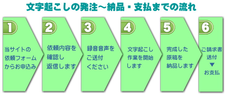 文字起こし業務フロー